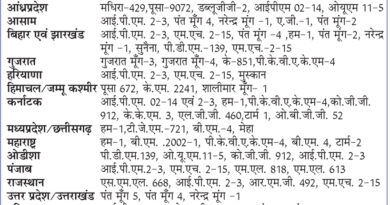 राज्यवार मंूग की प्रमुख प्रजातियाँ
