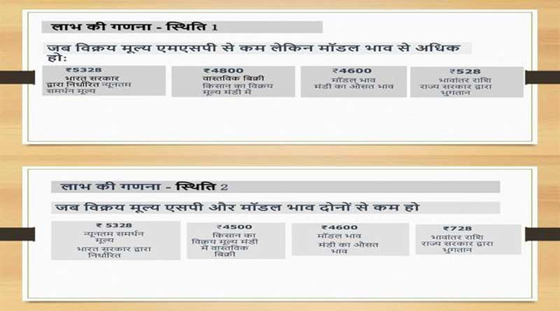 भावांतर योजना में मॉडल रेट एवं एमएसपी के बीच की राशि के अंतर की गणना