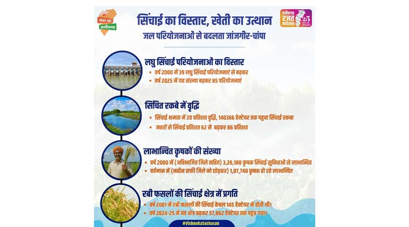 छत्तीसगढ़: सिंचाई परियोजनाओं से जांजगीर-चांपा के किसान हुए खुशहाल, 20% तक बढ़ा रकबा