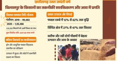 रायपुर: एकीकृत खेती और तकनीक से किसानों की आय में बढ़ोतरी, फसल बीमा और पीएम किसान निधि ने बढ़ाई सुरक्षा