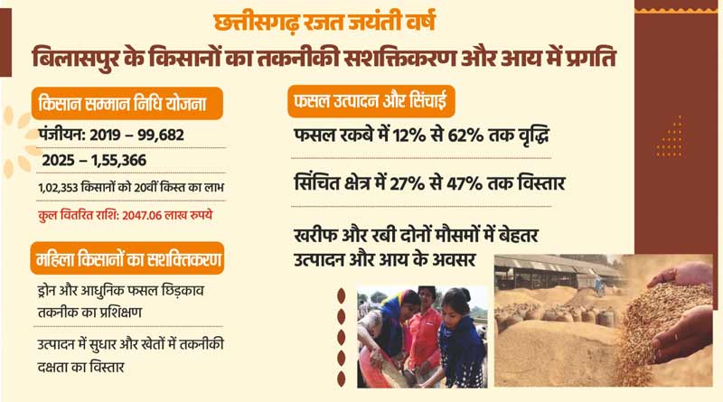 रायपुर: एकीकृत खेती और तकनीक से किसानों की आय में बढ़ोतरी, फसल बीमा और पीएम किसान निधि ने बढ़ाई सुरक्षा