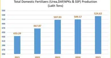 उर्वरक उत्पादन में आत्मनिर्भर हो रहा भारत, 2025 में किसानों की 73% उर्वरक खपत  घरेलू प्रोडक्शन से पूरी की  