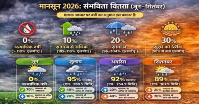 स्काइमेट का पूर्वानुमान: 2026 में भारत में सामान्य से कम रहेगा मानसून, 94% एलपीए का अनुमान