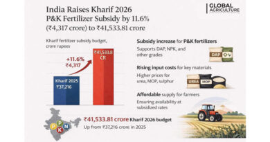 खरीफ 2026 के लिए पोटैशियम और फ़ॉस्फ़ोरस उर्वरक सब्सिडी में 11.6% (₹4,317 करोड़) की वृद्धि कर बजट ₹41,533.81 करोड़ किया