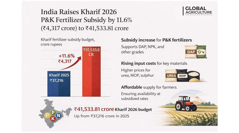 खरीफ 2026 के लिए पोटैशियम और फ़ॉस्फ़ोरस उर्वरक सब्सिडी में 11.6% (₹4,317 करोड़) की वृद्धि कर बजट ₹41,533.81 करोड़ किया