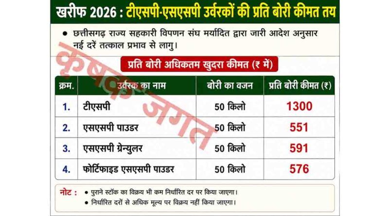 छत्तीसगढ़ : टीएसपी-एसएसपी खाद की प्रति बोरी कीमत तय
