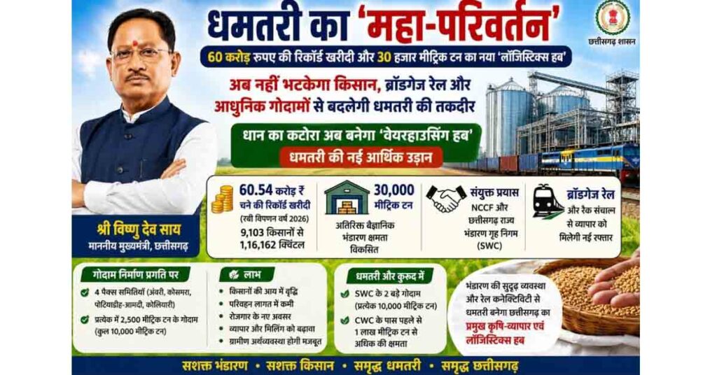 राजस्थान: धमतरी बनेगा कृषि-लॉजिस्टिक्स हब, 30 हजार मीट्रिक टन बढ़ेगी भंडारण क्षमता