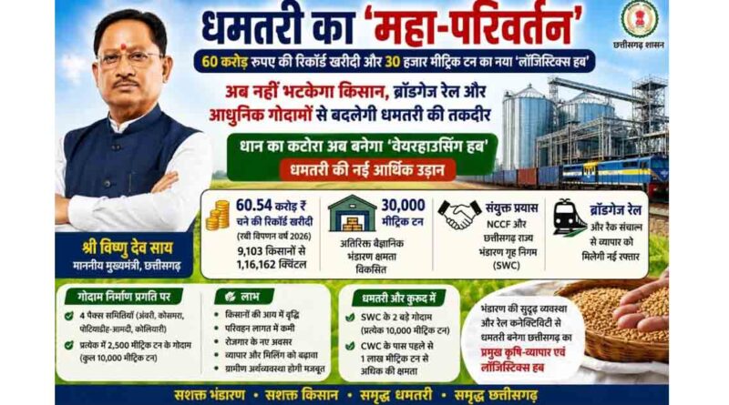 राजस्थान: धमतरी बनेगा कृषि-लॉजिस्टिक्स हब, 30 हजार मीट्रिक टन बढ़ेगी भंडारण क्षमता