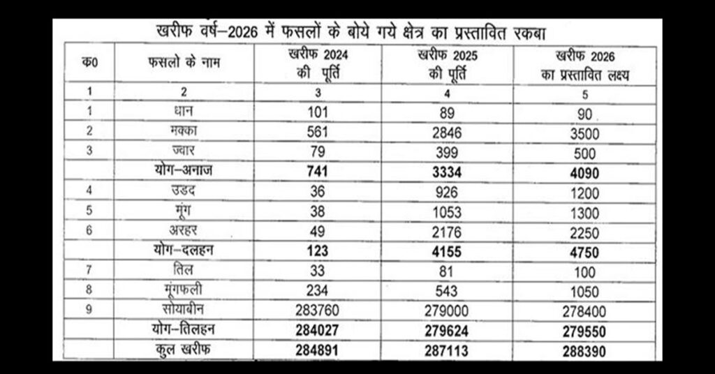 शाजापुर में खरीफ 2026 की तैयारी: सोयाबीन का रकबा घटेगा, दलहनी फसलों का बढ़ेगा क्षेत्र; आधुनिक तकनीक से होगी बुवाई