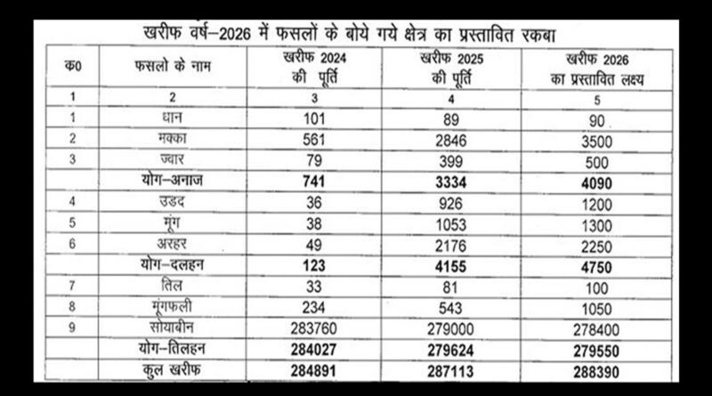 शाजापुर में खरीफ 2026 की तैयारी: सोयाबीन का रकबा घटेगा, दलहनी फसलों का बढ़ेगा क्षेत्र; आधुनिक तकनीक से होगी बुवाई