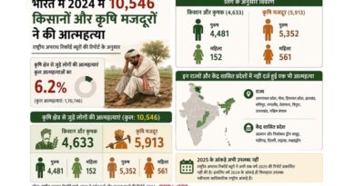 भारत में 2024 में 10,546 किसानों और कृषि मजदूरों ने की आत्महत्या