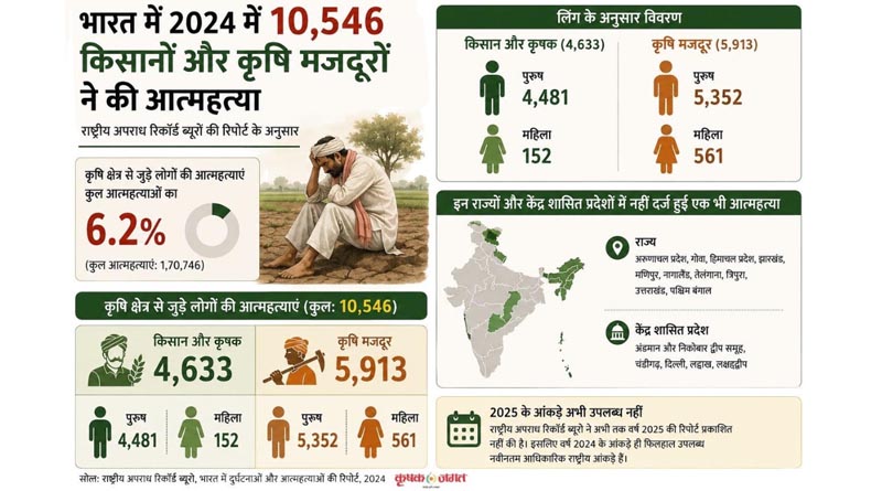 भारत में 2024 में 10,546 किसानों और कृषि मजदूरों ने की आत्महत्या