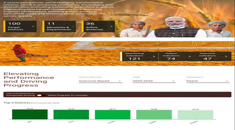 सीधी ने रचा इतिहास, प्रधानमंत्री धन-धान्य कृषि योजना में 99.34 कंपोजिट स्कोर के साथ देश में प्रथम स्थान हासिल किया